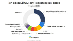 В Україні впала кількість закритих ФОПів: побільшало “одноденок”