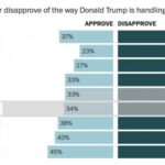 Антирейтинг Трампа б’є рекорди – американці масово незадоволені