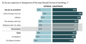 Антирейтинг Трампа б’є рекорди – американці масово незадоволені