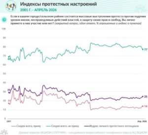 Кремль отримав тривожний сигнал – протестний потенціал росіян б’є рекорди