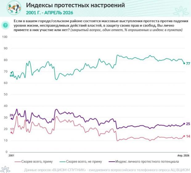 Кремль отримав тривожний сигнал – протестний потенціал росіян б’є рекорди