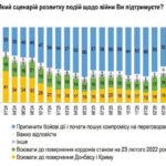 Мир чи перемога? Опитування показало, як змінилися настрої українців на п’ятий рік повномасштабної війни