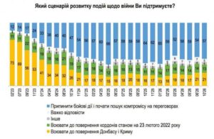 Мир чи перемога? Опитування показало, як змінилися настрої українців на п’ятий рік повномасштабної війни