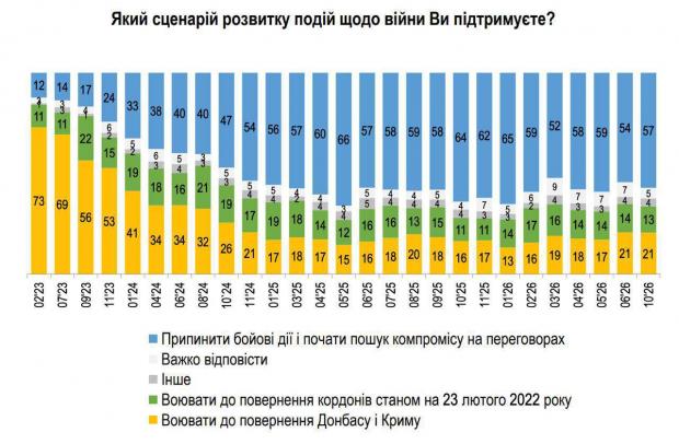Мир чи перемога? Опитування показало, як змінилися настрої українців на п’ятий рік повномасштабної війни